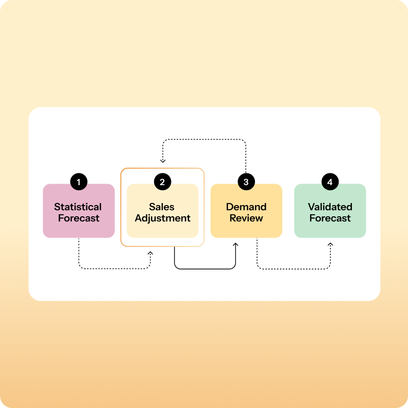 Collaborative Demand Planning